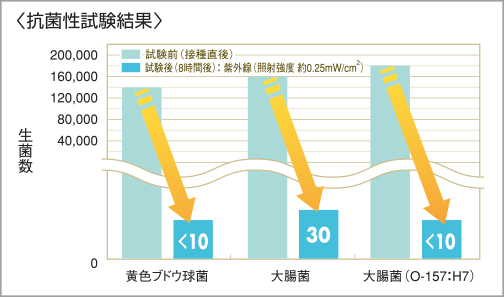 抗菌性のデータ