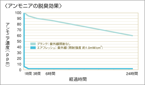 消臭効果のデータ