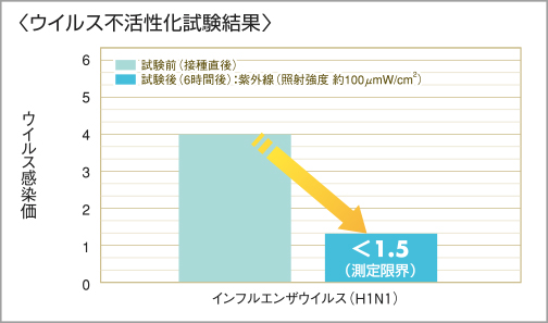 抗ウイルス性のデータ