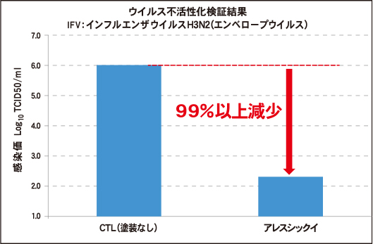 アレスシックイウイルス不活性化検証結果