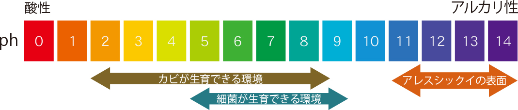 抗菌性に関するデータ