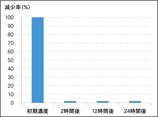 アレスシックイ消臭効果試験結果